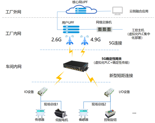边缘计算标准件计划丨中国移动5G虚拟化工业控制网关 构建全无线确定性工业控制系统