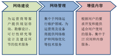 leyu乐鱼官网入口2016年我国通信网络管理服务行业